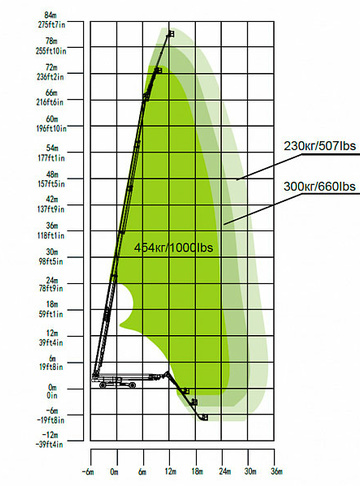  - диаграмма рабочей зоны