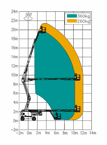 - диаграмма рабочей зоны